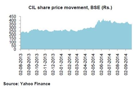 Share price of cil - Cil Securities Ltd Share Price · पिछला बंद हुआ (₹) 55.02 · 52 सप्ताह का उच्च (₹) 61.00 · 52 सप्ताह का निम्न (₹) 22.95.